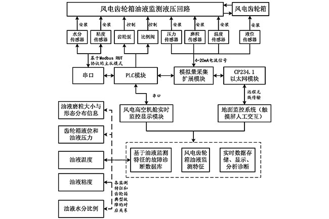1687682715140006.jpg 一種風(fēng)力發(fā)電機齒輪箱油液在線監(jiān)測系統(tǒng)