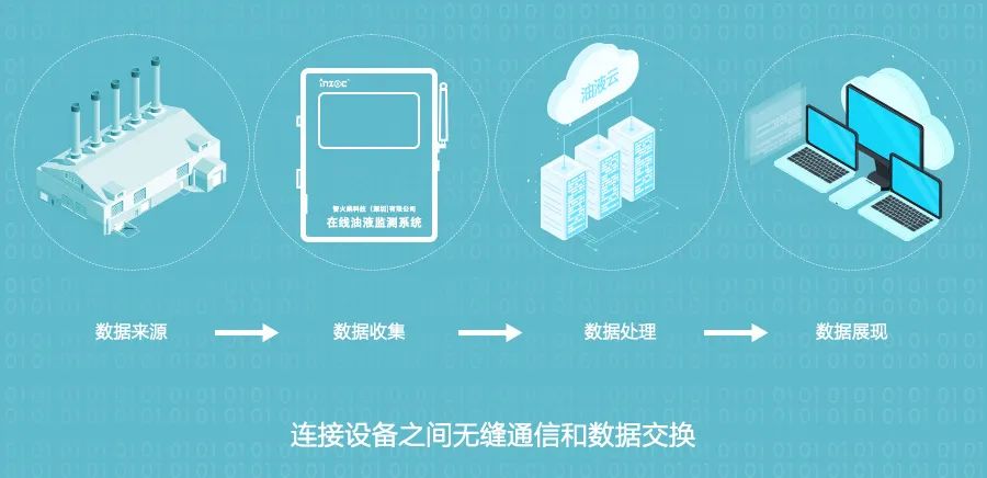 優(yōu)化工業(yè)運(yùn)維：解讀“油液云”平臺對設(shè)備健康狀態(tài)的采集、監(jiān)控與管理