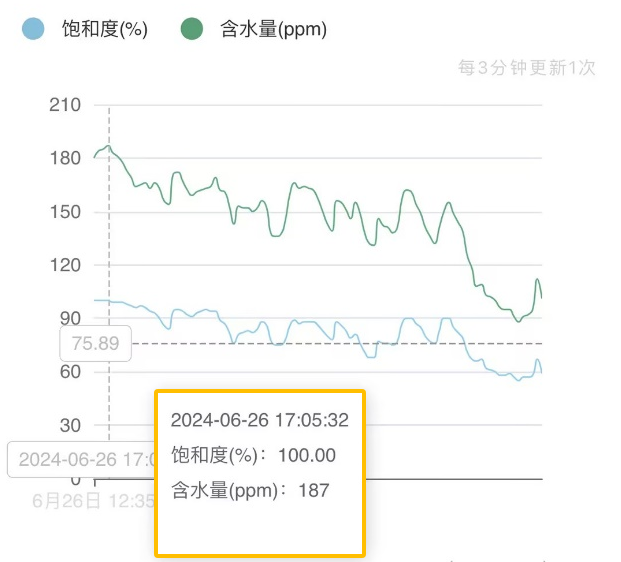 高壓液壓站:脫水前 油液云平臺數據