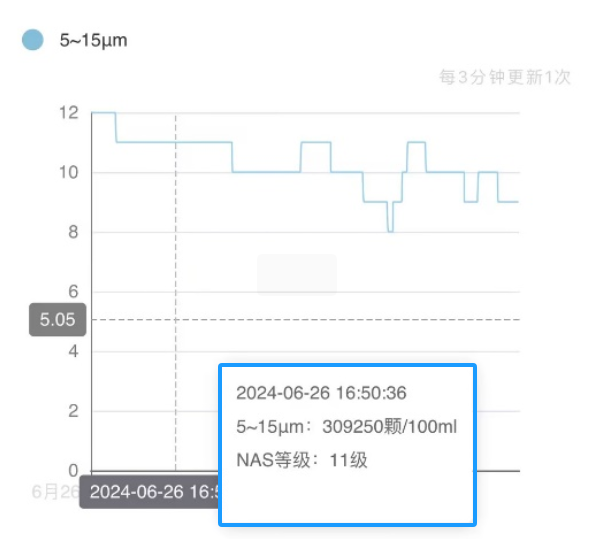 高壓液壓站:脫水前 油液云平臺數據