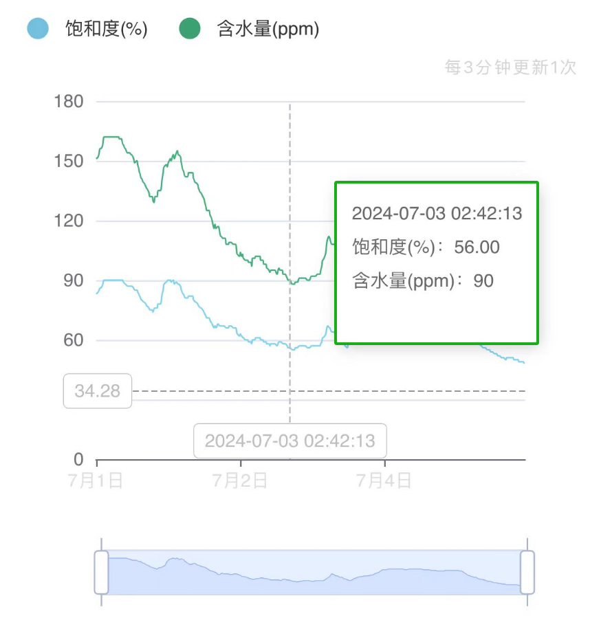 高壓液壓站:脫水后 油液云平臺數據
