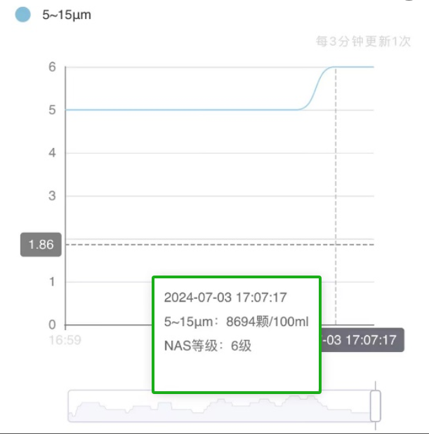 高壓液壓站:脫水后 油液云平臺數據