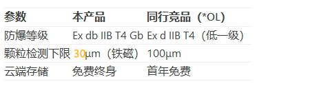 防爆型油液在線(xiàn)監(jiān)測(cè)系統(tǒng)對(duì)比優(yōu)勢(shì)