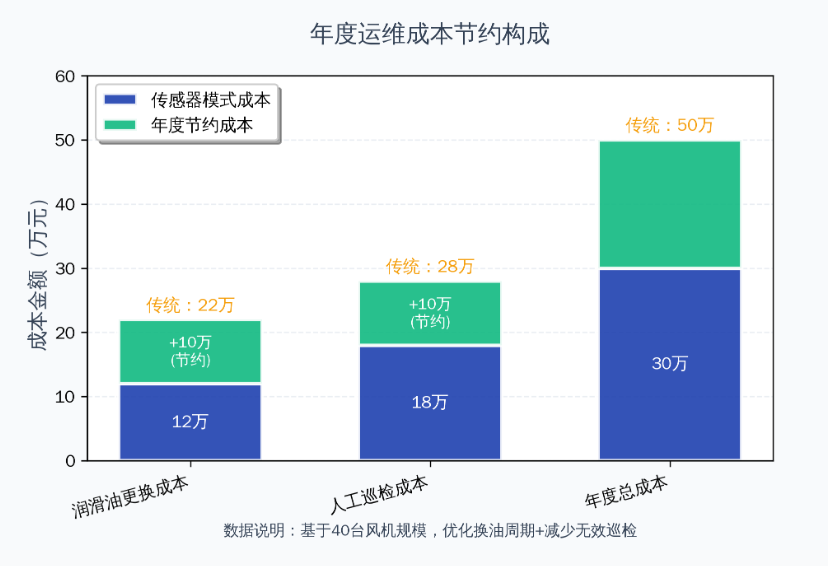 風電案例 | 風機齒輪潤滑狀態(tài)監(jiān)測與部署應用,保障發(fā)電安全高效 圖8