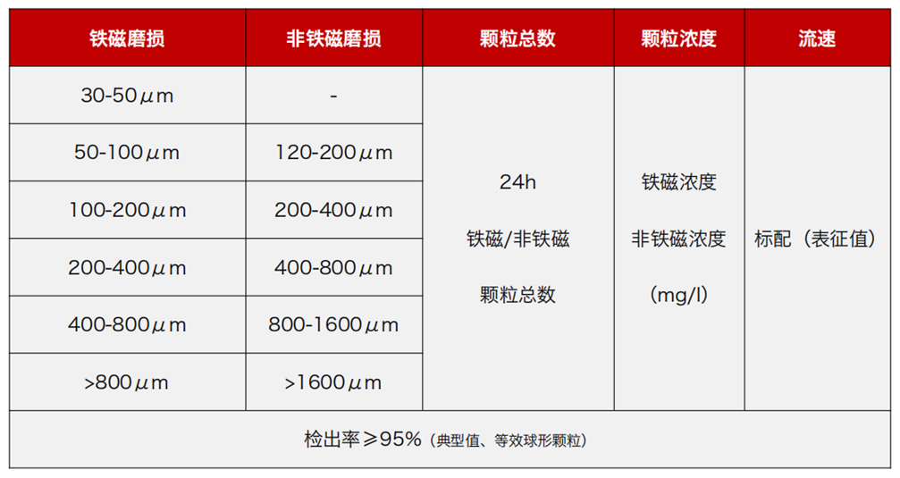GYK12油液金屬顆粒傳感器可以檢測哪些指標？一文了解礦用本安型磨粒監測技術 圖2