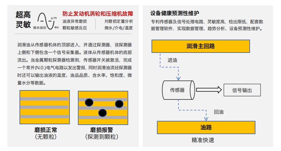 油液金屬顆粒多功能探測器如何助力智能運(yùn)維?實現(xiàn)設(shè)備磨損的實時在線診斷 圖2