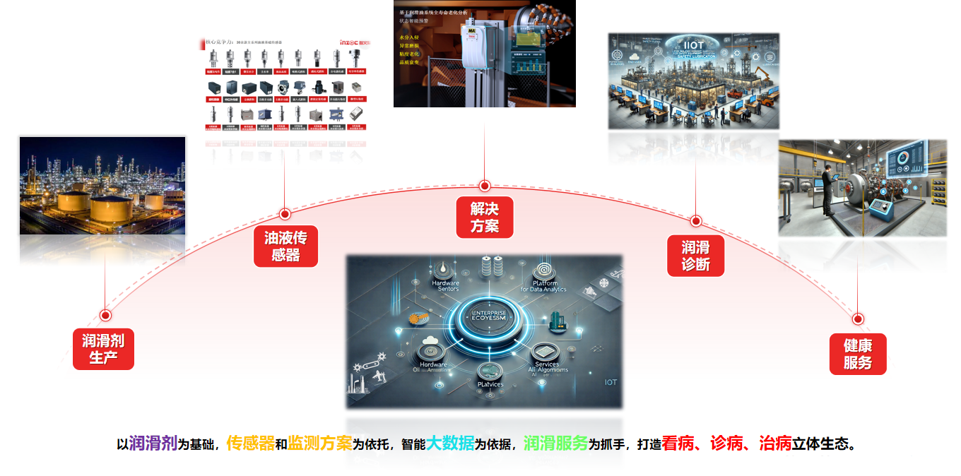 智慧潤滑大健康管理體系.png