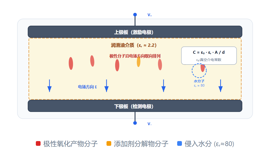 潤(rùn)滑油介電常數(shù)在線監(jiān)測(cè)原理：寬頻介電譜如何區(qū)分水分、氧化與金屬污染？