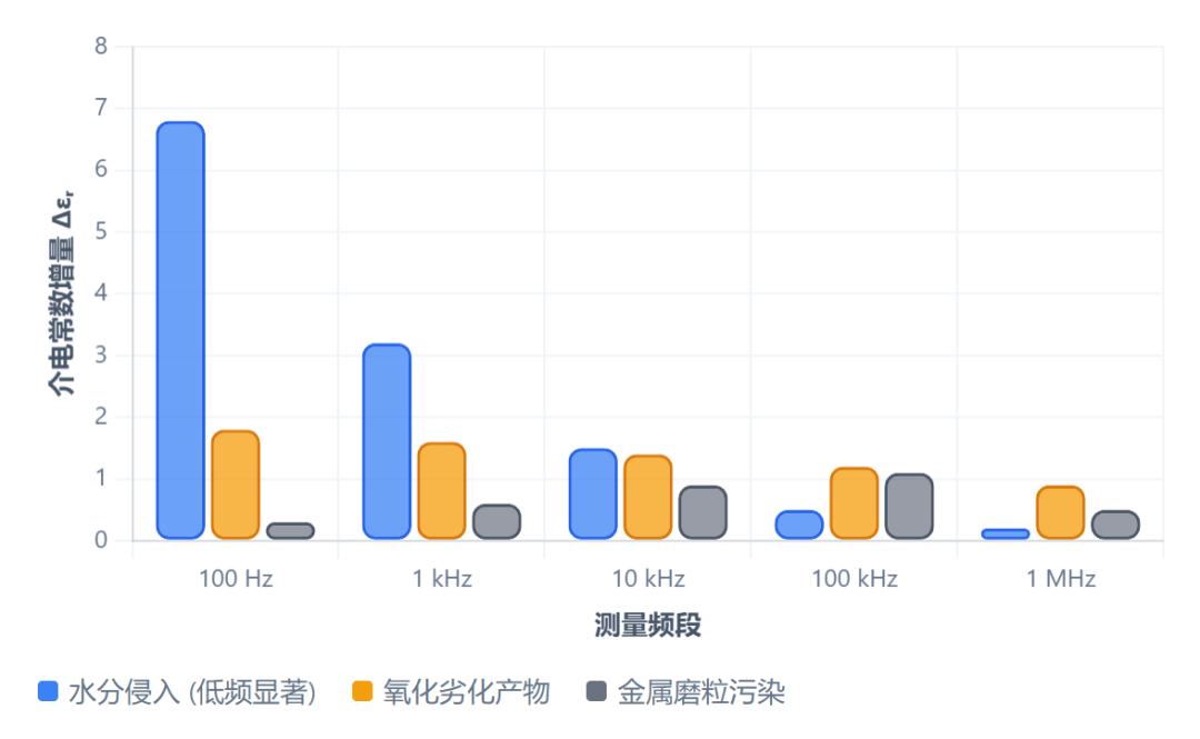 滑油介電常數(shù)在線監(jiān)測原理:寬頻介電譜如何區(qū)分水分、氧化與金屬污染?圖3.png