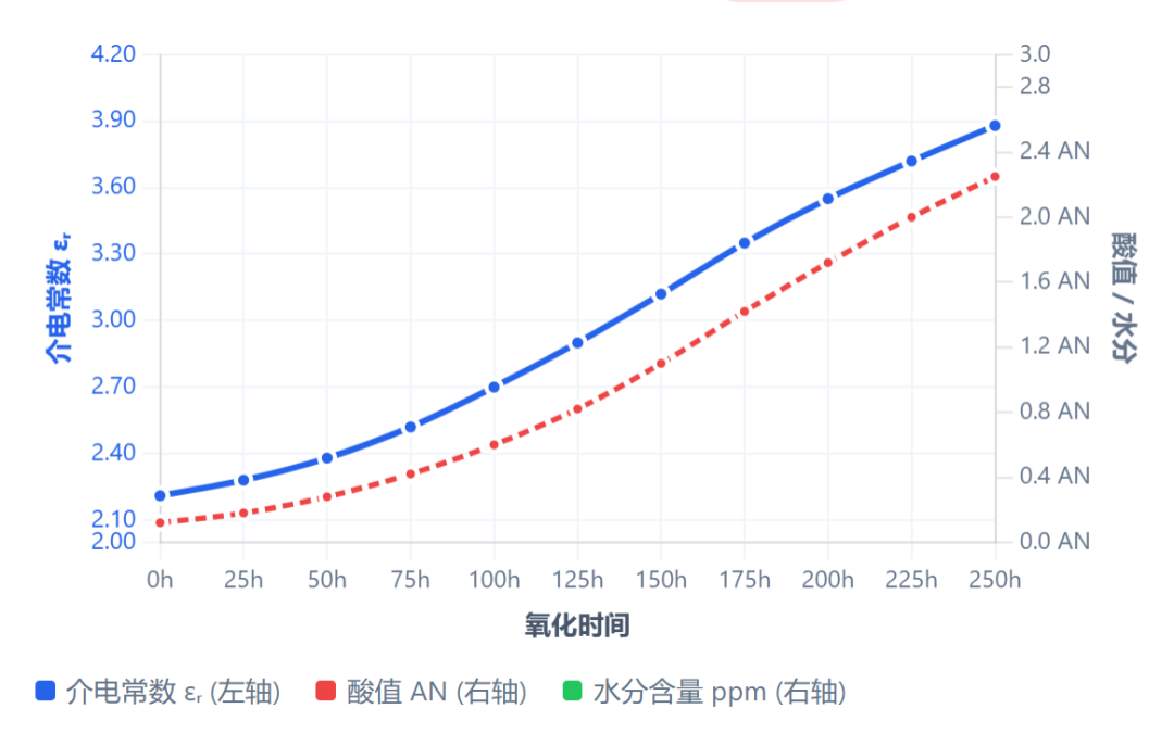 滑油介電常數(shù)在線監(jiān)測原理:寬頻介電譜如何區(qū)分水分、氧化與金屬污染?圖4.png