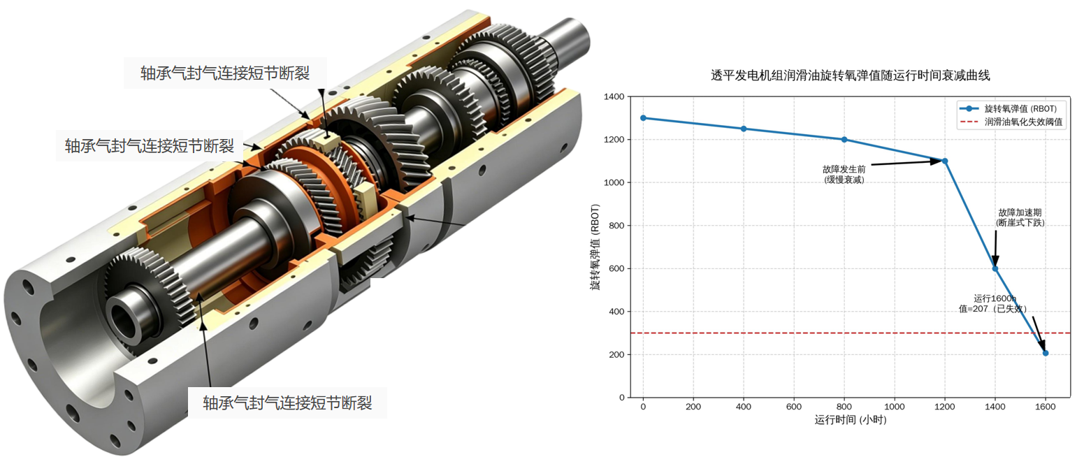 海上采油作業平臺:透平發電機組油液監測應用實例與技術成效 圖3.png