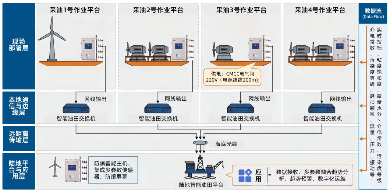 海上采油作業平臺:透平發電機組油液監測應用實例與技術成效 圖7.png