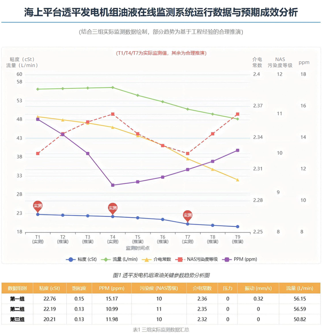 海上采油作業平臺:透平發電機組油液監測應用實例與技術成效 圖13.png