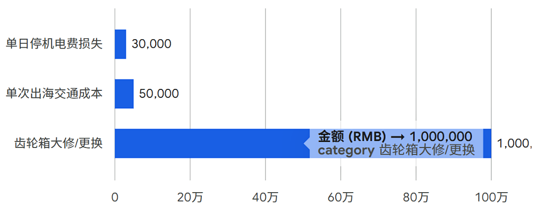AI賦能風電資產管理:從“綠電地圖”到齒輪全生命周期的油質監測與健康管理 圖3.png