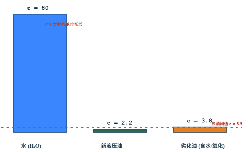 介電常數(shù)法:煤礦坑道鉆機(jī)液壓系統(tǒng)監(jiān)測(cè)的新思路 圖4.png